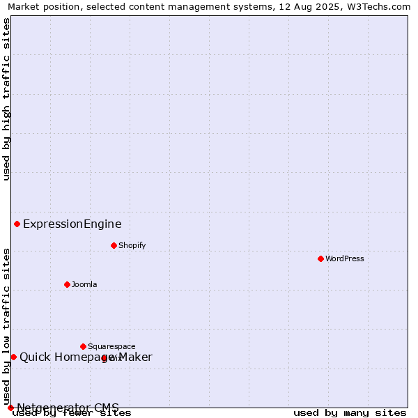 Market position of ExpressionEngine vs. Quick Homepage Maker vs. Netgenerator CMS