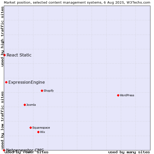 Market position of ExpressionEngine vs. React Static vs. Netgenerator CMS