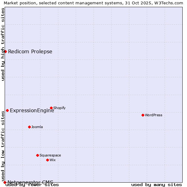 Market position of ExpressionEngine vs. Redicom Prolepse vs. Netgenerator CMS
