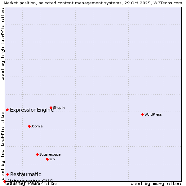 Market position of Restaumatic vs. ExpressionEngine vs. Netgenerator CMS
