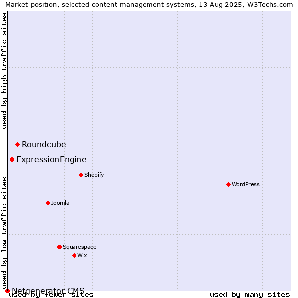 Market position of Roundcube vs. ExpressionEngine vs. Netgenerator CMS