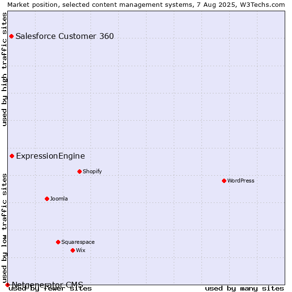 Market position of ExpressionEngine vs. Salesforce Customer 360 vs. Netgenerator CMS