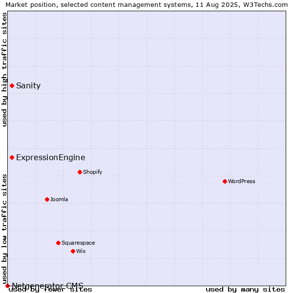 Market position of ExpressionEngine vs. Sanity vs. Netgenerator CMS