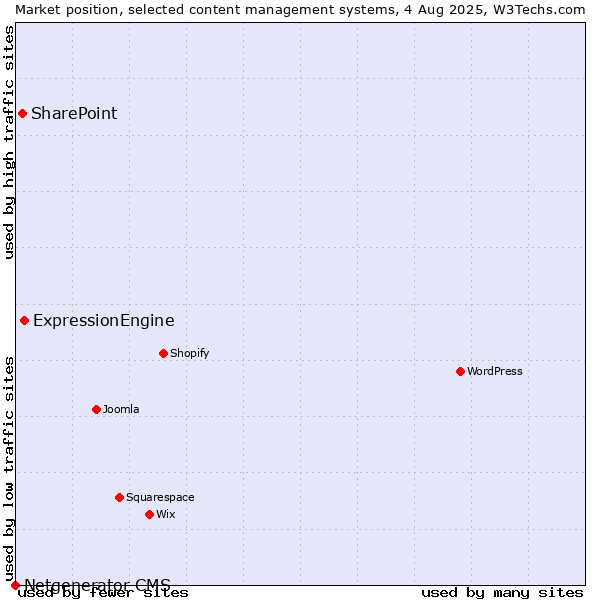 Market position of ExpressionEngine vs. SharePoint vs. Netgenerator CMS