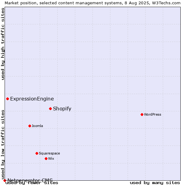 Market position of Shopify vs. ExpressionEngine vs. Netgenerator CMS