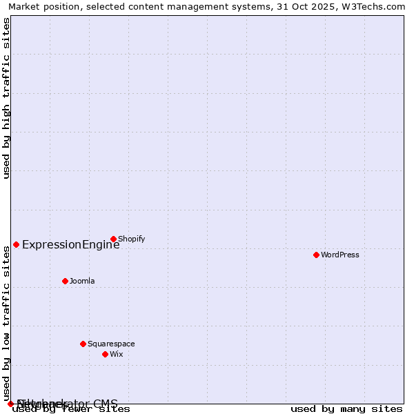 Market position of ExpressionEngine vs. Silvrback vs. Netgenerator CMS