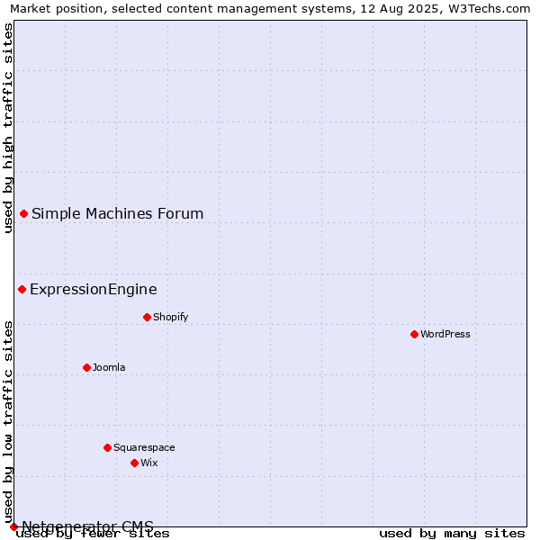 Market position of Simple Machines Forum vs. ExpressionEngine vs. Netgenerator CMS