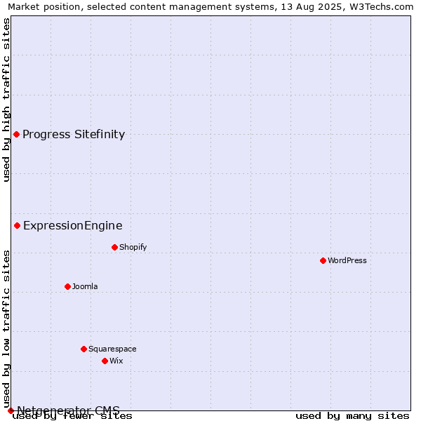 Market position of ExpressionEngine vs. Progress Sitefinity vs. Netgenerator CMS