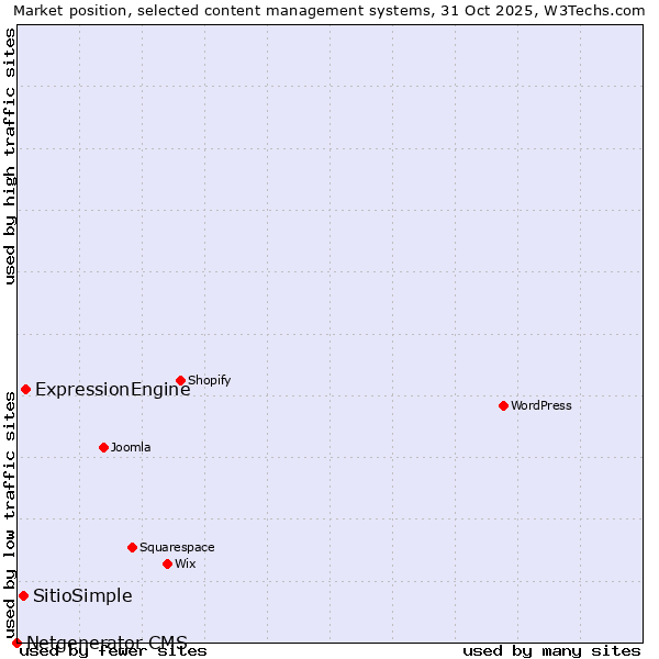 Market position of ExpressionEngine vs. SitioSimple vs. Netgenerator CMS
