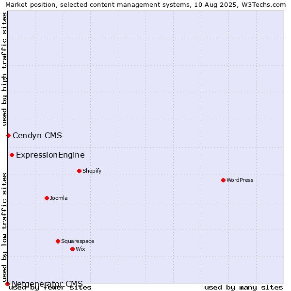Market position of ExpressionEngine vs. Cendyn CMS vs. Netgenerator CMS