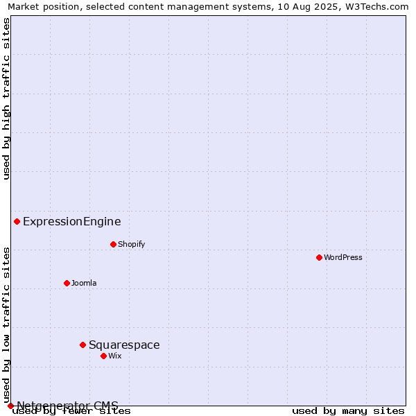 Market position of Squarespace vs. ExpressionEngine vs. Netgenerator CMS