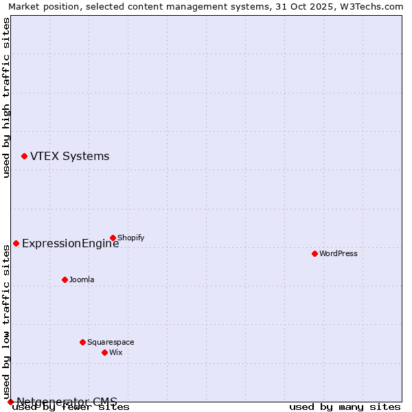 Market position of VTEX Systems vs. ExpressionEngine vs. Netgenerator CMS