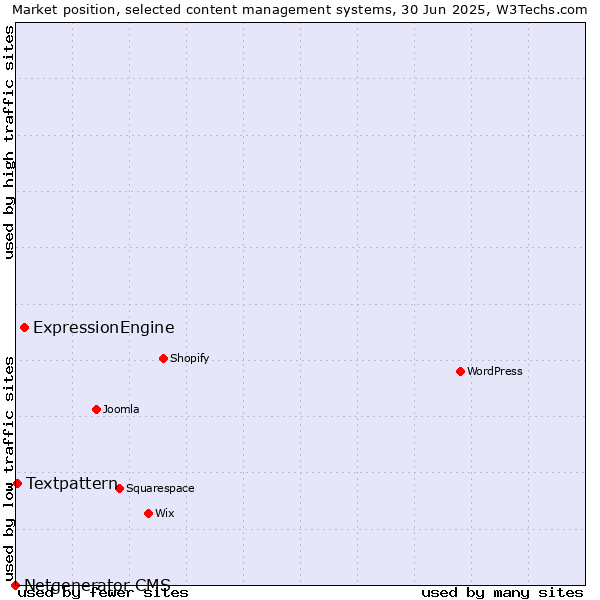 Market position of ExpressionEngine vs. Textpattern vs. Netgenerator CMS