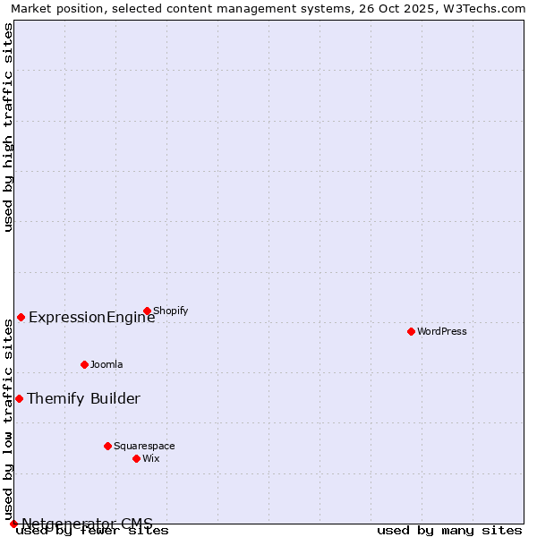 Market position of ExpressionEngine vs. Themify Builder vs. Netgenerator CMS