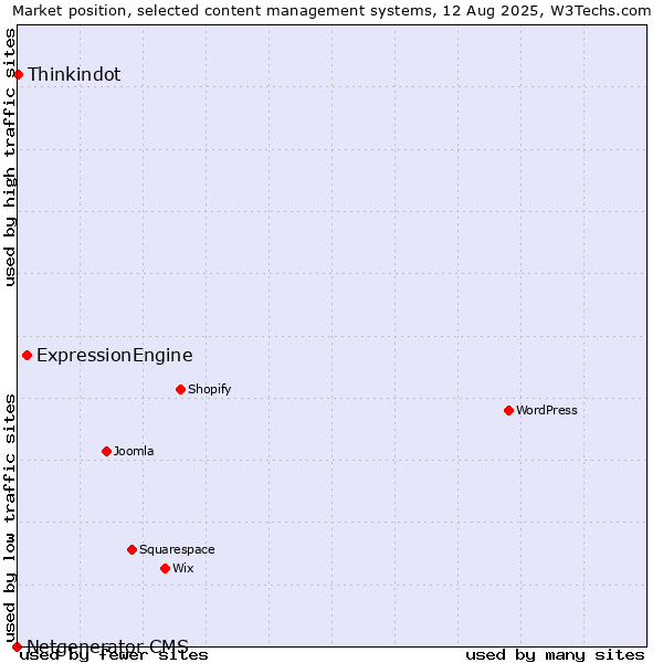 Market position of ExpressionEngine vs. Thinkindot vs. Netgenerator CMS
