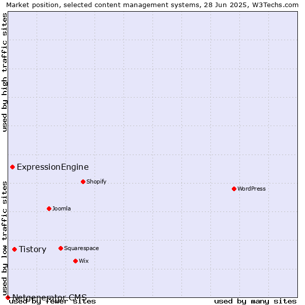 Market position of Tistory vs. ExpressionEngine vs. Netgenerator CMS