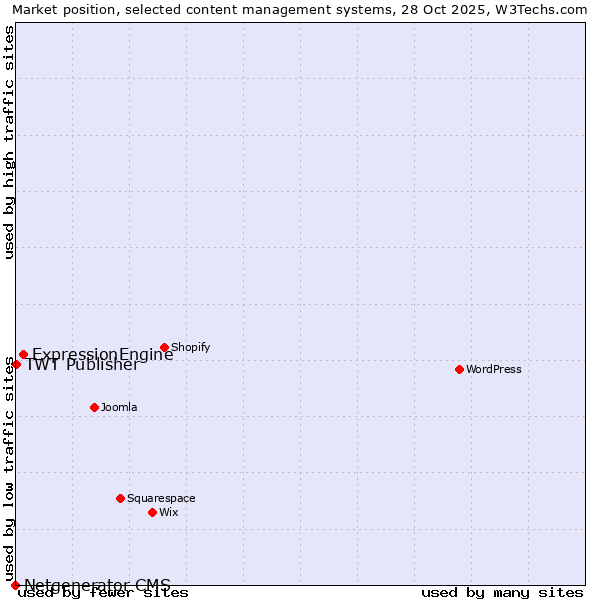 Market position of ExpressionEngine vs. TWT Publisher vs. Netgenerator CMS