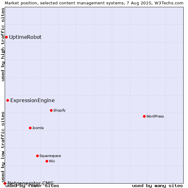 Market position of ExpressionEngine vs. UptimeRobot vs. Netgenerator CMS