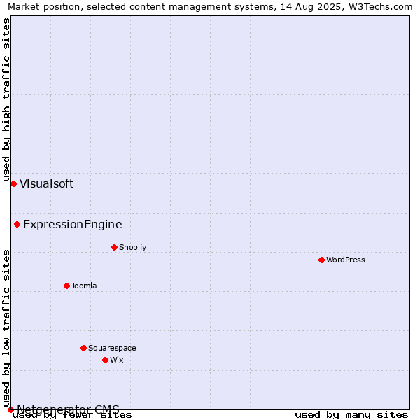 Market position of ExpressionEngine vs. Visualsoft vs. Netgenerator CMS