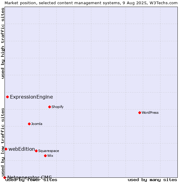 Market position of ExpressionEngine vs. webEdition vs. Netgenerator CMS
