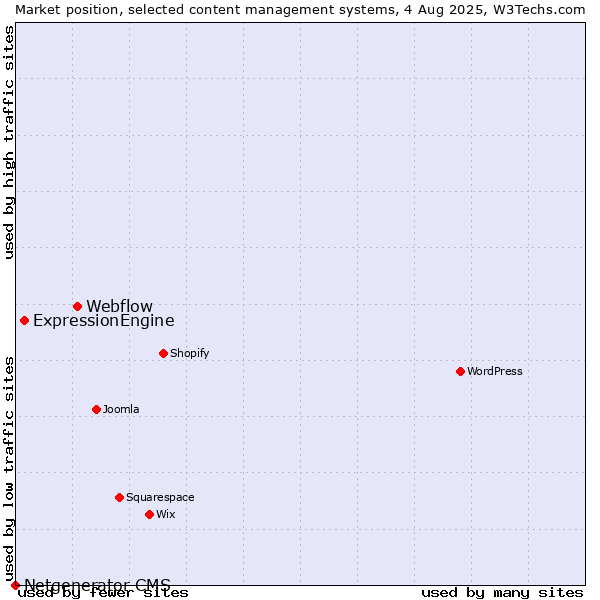 Market position of Webflow vs. ExpressionEngine vs. Netgenerator CMS