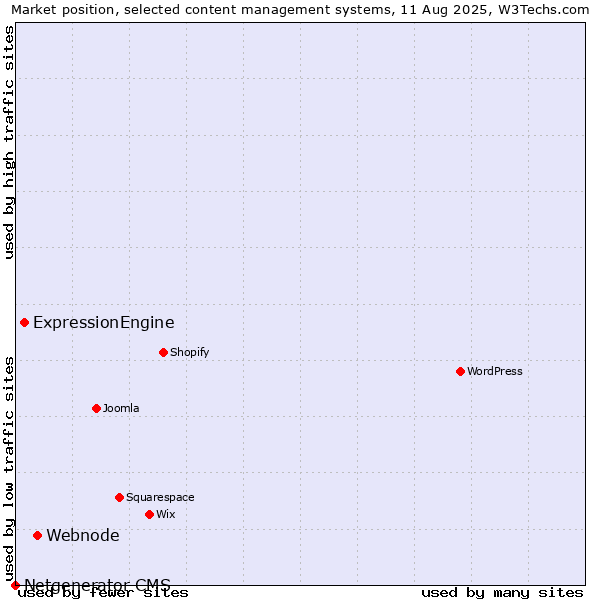 Market position of Webnode vs. ExpressionEngine vs. Netgenerator CMS