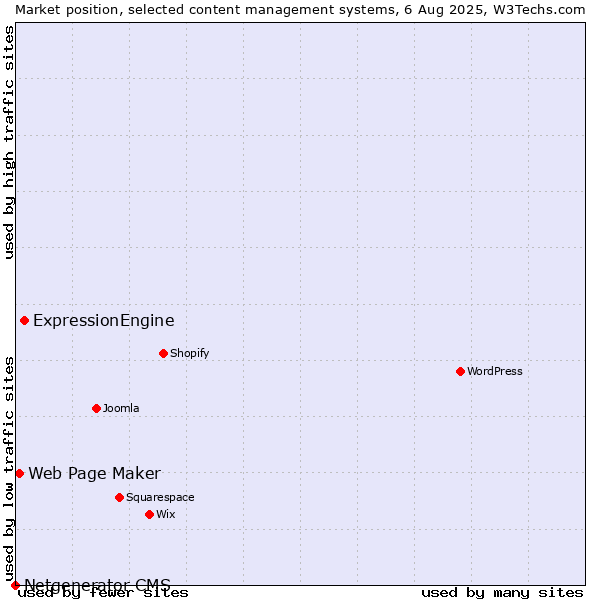 Market position of ExpressionEngine vs. Web Page Maker vs. Netgenerator CMS
