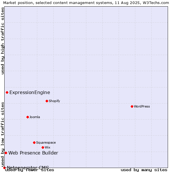Market position of ExpressionEngine vs. Web Presence Builder vs. Netgenerator CMS