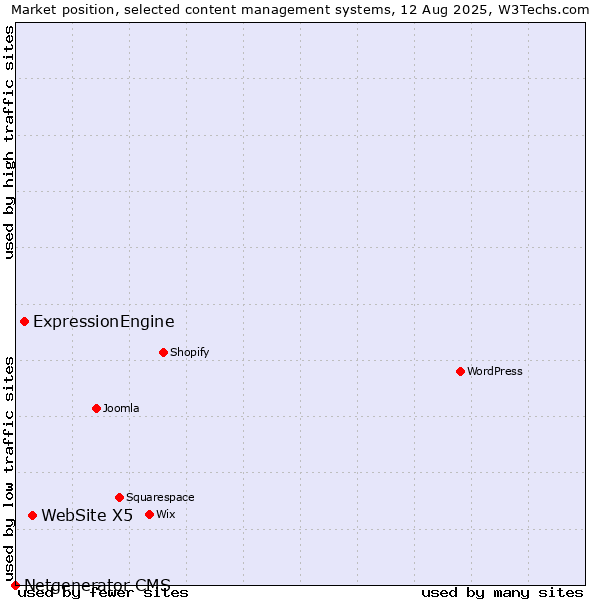 Market position of WebSite X5 vs. ExpressionEngine vs. Netgenerator CMS