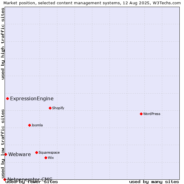 Market position of ExpressionEngine vs. Webware vs. Netgenerator CMS
