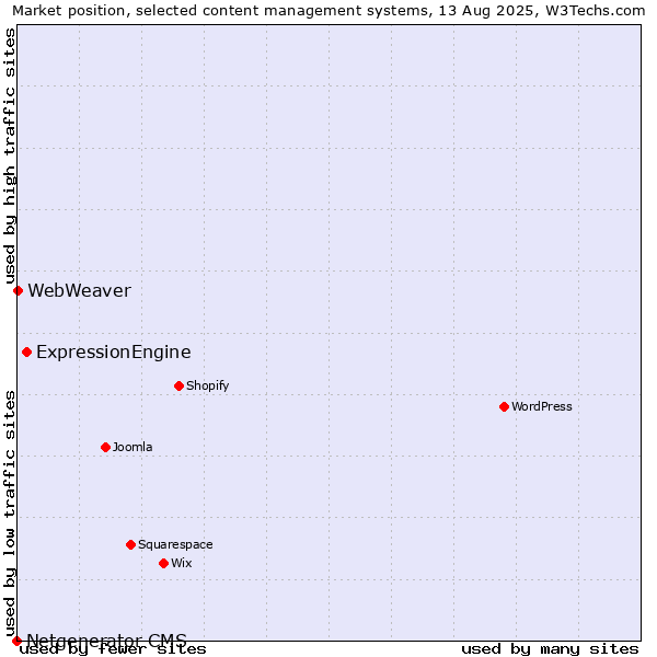 Market position of ExpressionEngine vs. WebWeaver vs. Netgenerator CMS