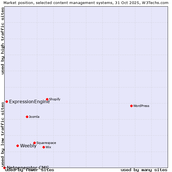 Market position of Weebly vs. ExpressionEngine vs. Netgenerator CMS
