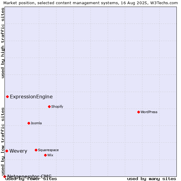 Market position of ExpressionEngine vs. Wevery vs. Netgenerator CMS