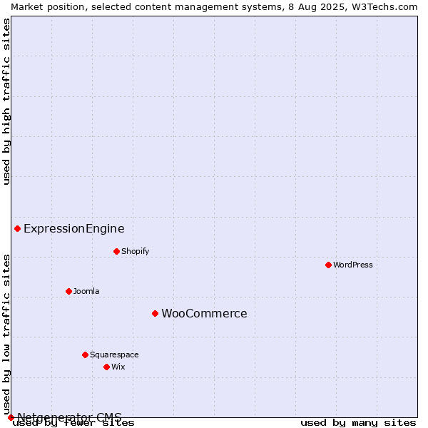 Market position of WooCommerce vs. ExpressionEngine vs. Netgenerator CMS