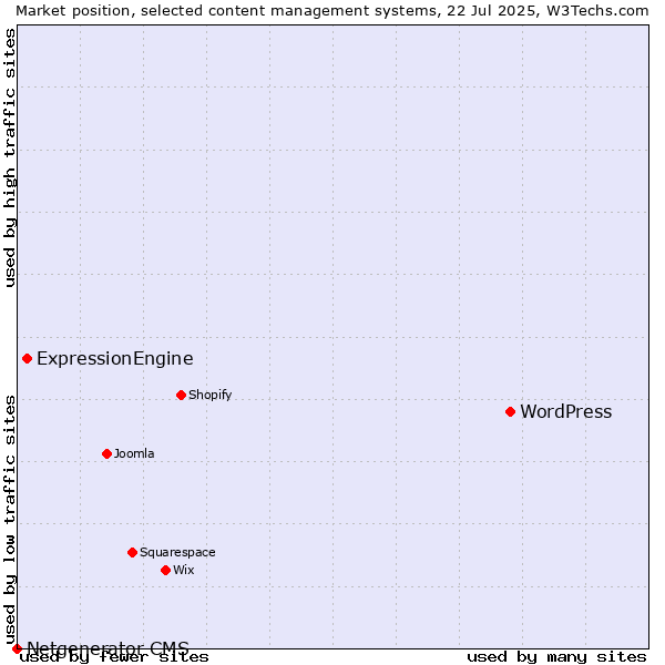 Market position of WordPress vs. ExpressionEngine vs. Netgenerator CMS