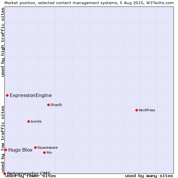 Market position of ExpressionEngine vs. Hugo Blox vs. Netgenerator CMS