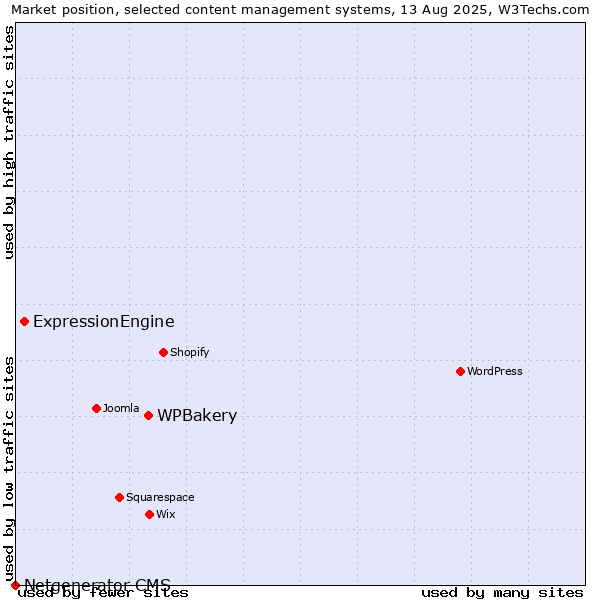Market position of WPBakery vs. ExpressionEngine vs. Netgenerator CMS