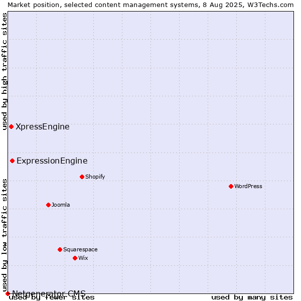 Market position of ExpressionEngine vs. XpressEngine vs. Netgenerator CMS