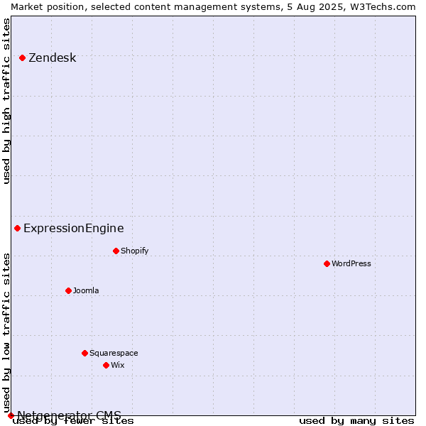 Market position of Zendesk vs. ExpressionEngine vs. Netgenerator CMS