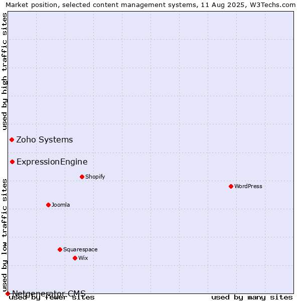 Market position of ExpressionEngine vs. Zoho Systems vs. Netgenerator CMS