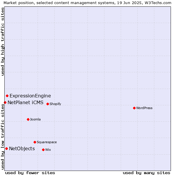 Market position of ExpressionEngine vs. NetObjects vs. NetPlanet iCMS