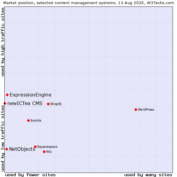 Market position of ExpressionEngine vs. NetObjects vs. newICTea CMS