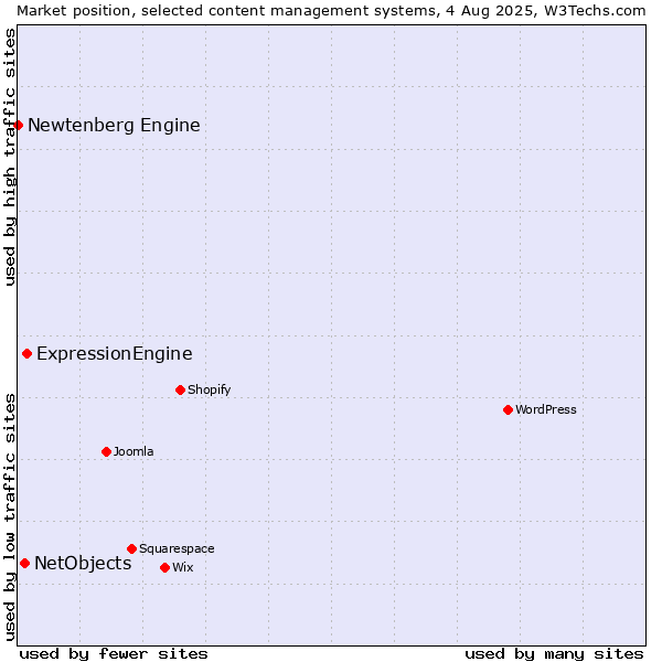 Market position of ExpressionEngine vs. NetObjects vs. Newtenberg Engine