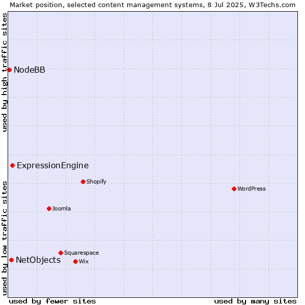 Market position of ExpressionEngine vs. NetObjects vs. NodeBB