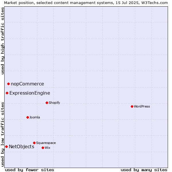 Market position of nopCommerce vs. ExpressionEngine vs. NetObjects