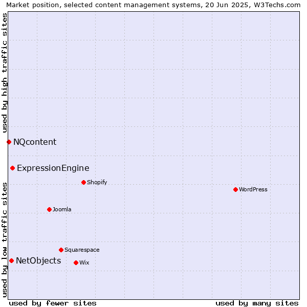 Market position of ExpressionEngine vs. NetObjects vs. NQcontent