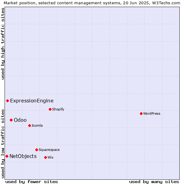 Market position of Odoo vs. ExpressionEngine vs. NetObjects
