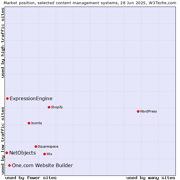 Market position of One.com Website Builder vs. ExpressionEngine vs. NetObjects