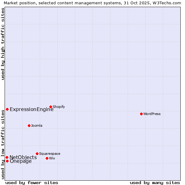 Market position of ExpressionEngine vs. Onepage vs. NetObjects