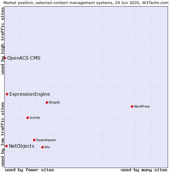 Market position of ExpressionEngine vs. NetObjects vs. OpenACS CMS